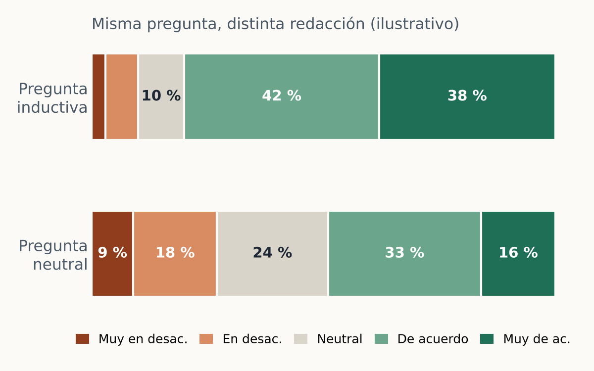 Barras apiladas que comparan respuestas a una pregunta neutral y a una inductiva